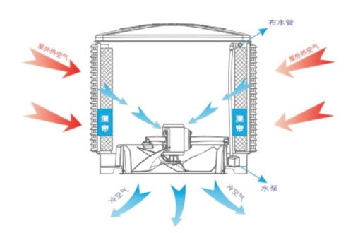 冬季使用空調時如何能更節(jié)能環(huán)保？